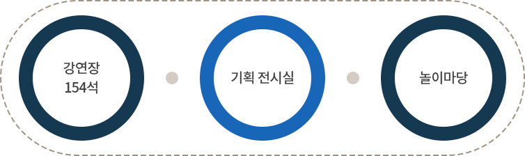 강연장(154석), 기획전시실, 놀이마당