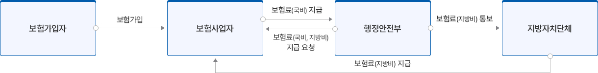 보험가입자는 보험사업자에게 보험을 가입하고 보험사업자는 행정안전부에 보험료(국비, 지방비)를 지급요청 합니다. 행정안전부는 보험사업자에게 보험료(국비)를 지급하고 지방자치단체에 보험료(지방비)를 통보합니다. 지방자치단체는 보험사업자에게 보험료(지방비)를 지급합니다.