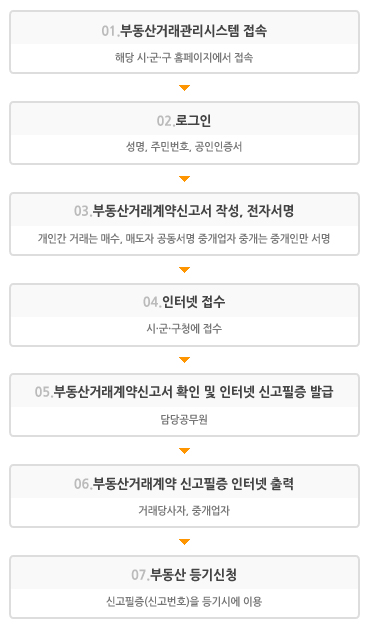 부동산거래관리시스템 접속 : 해당 시·군·구 홈페이지에서 접속→로그인 : 성명, 주민번호, 공인인증서→부동산거래계약신고서 작성, 전자서명 : 개인간 거래는 매수, 매도자 공동서명 중개업자 중개는 중개인만 서명→인터넷 접수 : 시·군·구청에 접수→부동산거래계약신고서 확인 및 인터넷 신고필증 발급 : 담당공무원→부동산거래계약 신고필증 인터넷 출력 : 거래당사자, 중개업자→부동산 등기신청 : 신고필증(신고번호)을 등기시에 이용