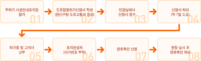 무허가 사설안내표지판 철거 → 도로점용허가신청서 작성(완산구청 도로교통과 문의) → 민원실에 신청서 접수 → 신청서 처리(약7일 소요) → 허가증 및 고지서 교부 → 표지판설치(허가번호 부착) → 완료확인 신청 → 현장 실사 후 완료확인 처리