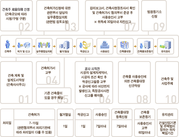 건축주→허가 및 신고→실무종합심의회→철거/밀실→착공신고→사용승인→건축물대장→건축물보존등기→유지관리