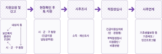 지원요청 및 신고 → 현장확인 후 先지원 → 사후조사 → 적정성심사 → 사후연계