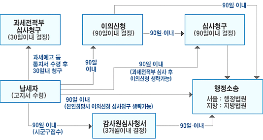 지방세 구제제도 절차