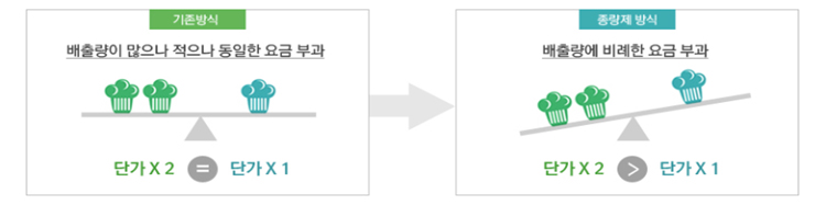 음식물쓰레기 종량제란 지속적으로 증가하는 음식물쓰레기 배출량을 줄이기 위해 배출자 부담 원칙에 입각하여 배출량에 따라 요금을 부과함으로써 음식물쓰레기 감량을 유도하는 경제적 인센티브제도입니다. 