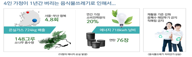 4인가정이 1년간 버리는 음식물쓰레기로 인해서 다량의 에너지손실발생과 음식물쓰레기 처리단가 상승 