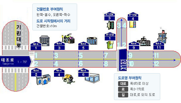 도로명주소를 찾는 방법이미지입니다 도로명부여원칙과 건물번호를 매기는 방법을 설명하고 있다