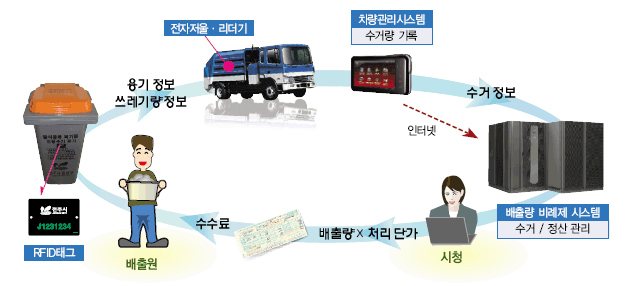 배출량비례제 관리시스템을 그림으로 표현한 이미지 아래 내용참조 