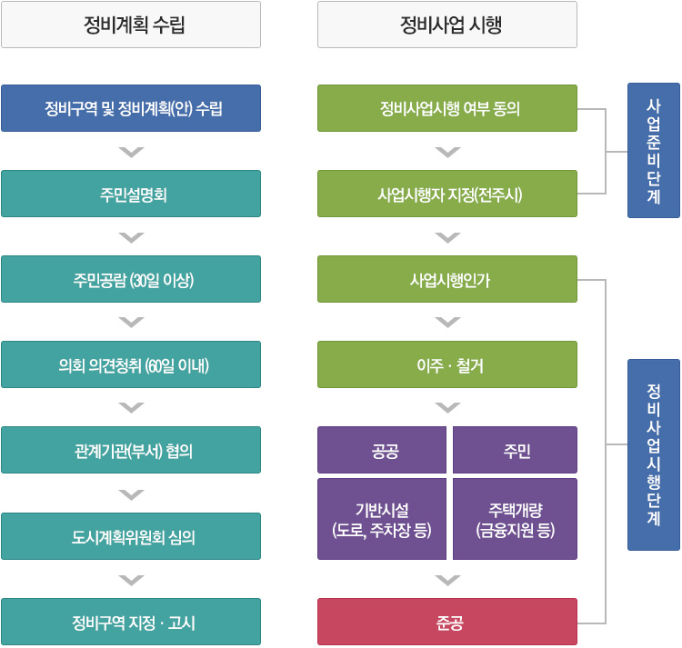 추진절차 이미지