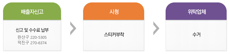 가구류·기타류 유료 거점수거 안내 이미지
