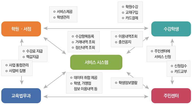 시스템 이용 모형도 이미지