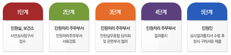 1단계 민원실, 보건소:사전심사청구서 접수, 2단계 민원처리 주무부서:민원처리주무부서 서류검토, 3단계 민원처리 주무부서:민원실무종합 심의회 및 관련부서 협의, 4단계 민원처리 주무부서:결과통지, 5단계 민원인:심사결과통지서 수령 후 정식 구비서류 제출