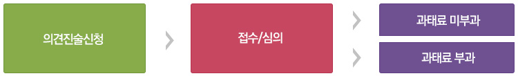 의견진술 절차 및 처리 이미지