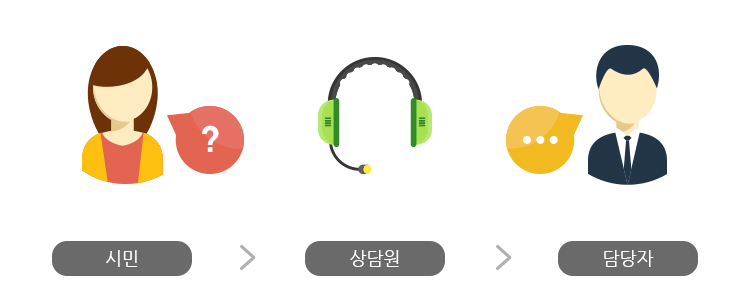 시민 → 상담사→ 담당자