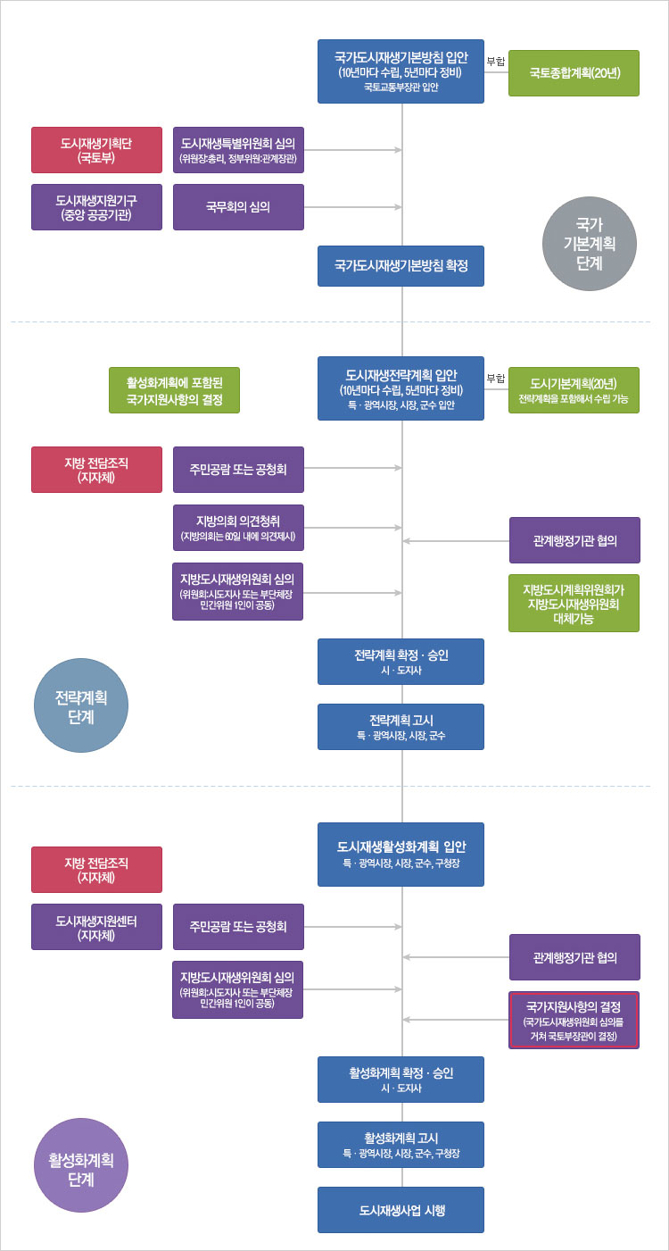 도시재생 계획 및 사업체계도 이미지