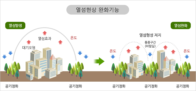 열섬현상 완화기능 이미지(열섬발생 - 도시에서 대기오염, 열섬효과가 발생하고 도시숲은 공기정화, 대기열을 흡수한다. / 열섬완화 - 도시중간에 통풍구간(바람길)을 두어 열섬형성을 저지한다.