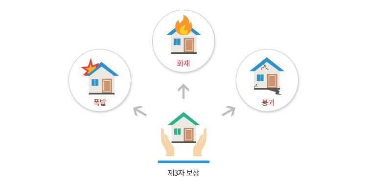 폭발, 화재, 붕괴 → 제3자 보상