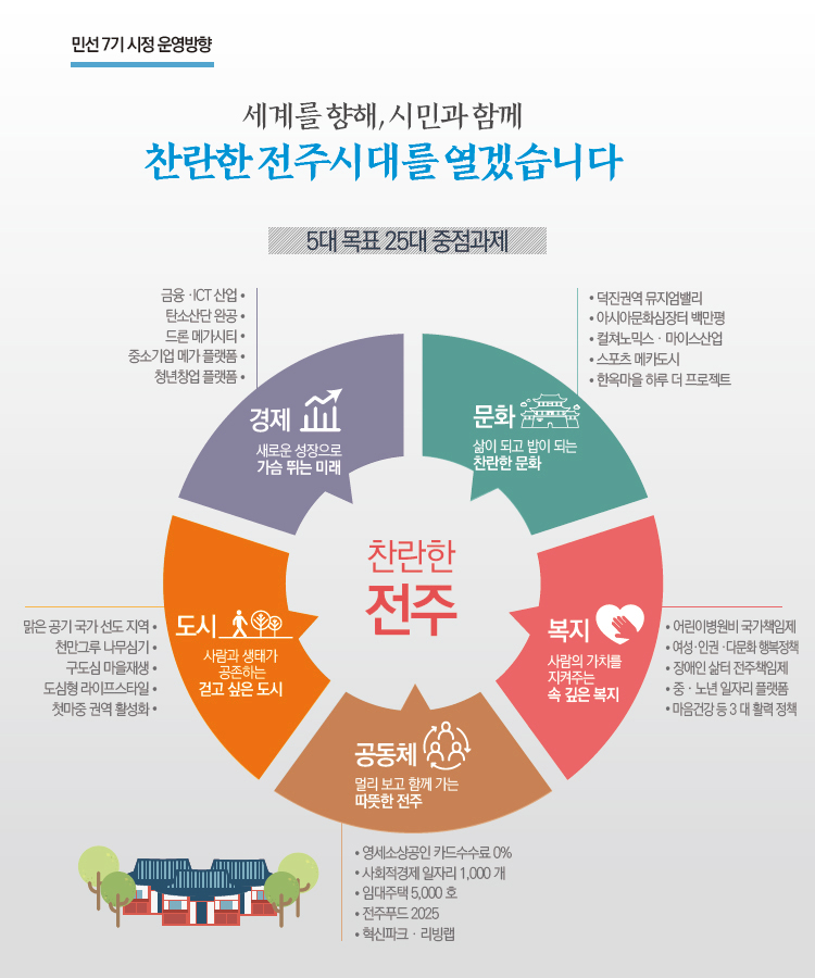 민선 7기 시정 운영방향 내용있음