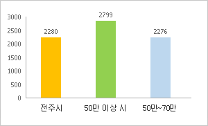 공무원 정원