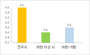 과장급 이상 상위직 비율