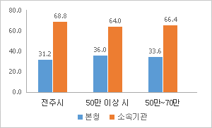 소속기관 정원 비율 : 전체정원 – 본청정원