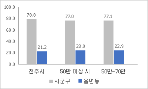 읍면동 정원 비율 : 시군구정원 - 본청정원