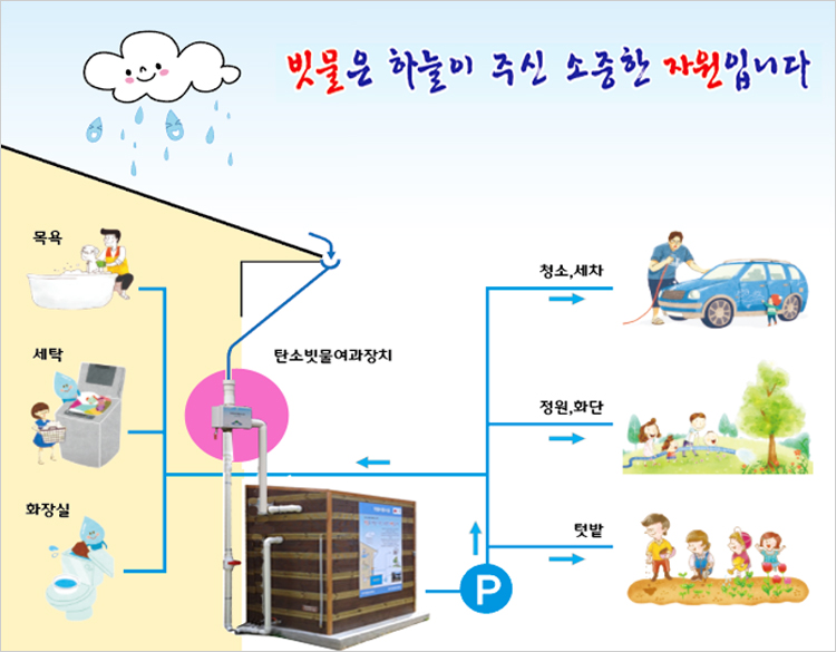 빗물은 하늘이 주신 소중한 자원입니다. 빗물은 탄소빗물여과장치를 통해 여과된 물은 집안(목욕, 세탁, 화장실)에서 사용이 가능하고 집밖(청소,세차,정원,화단,텃밭)에서 사용 가능하다.