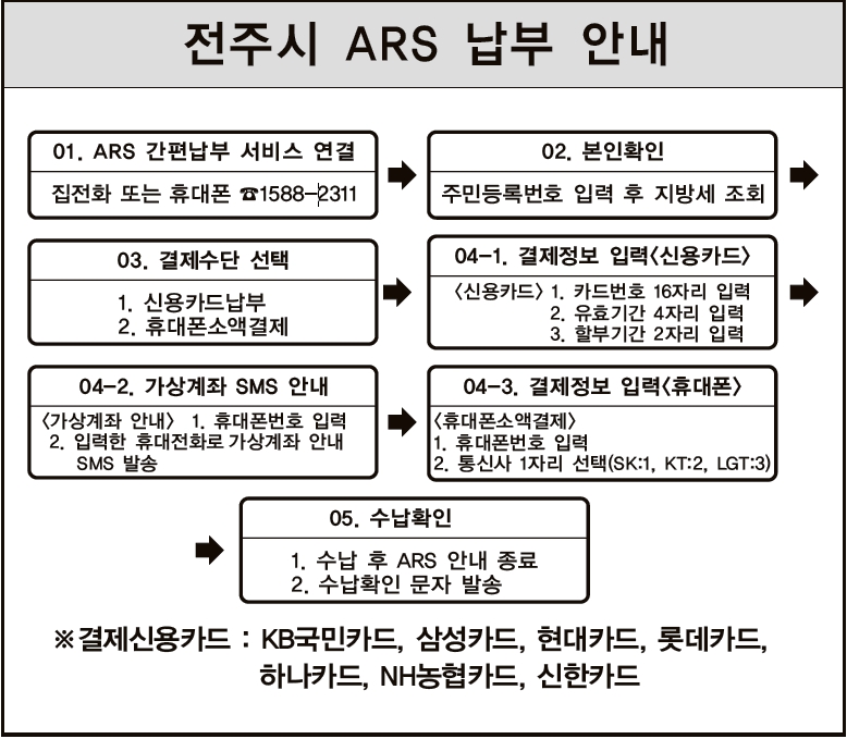 2018.7월중 지방세 ARS와 신용카드 납부안내 입니다.