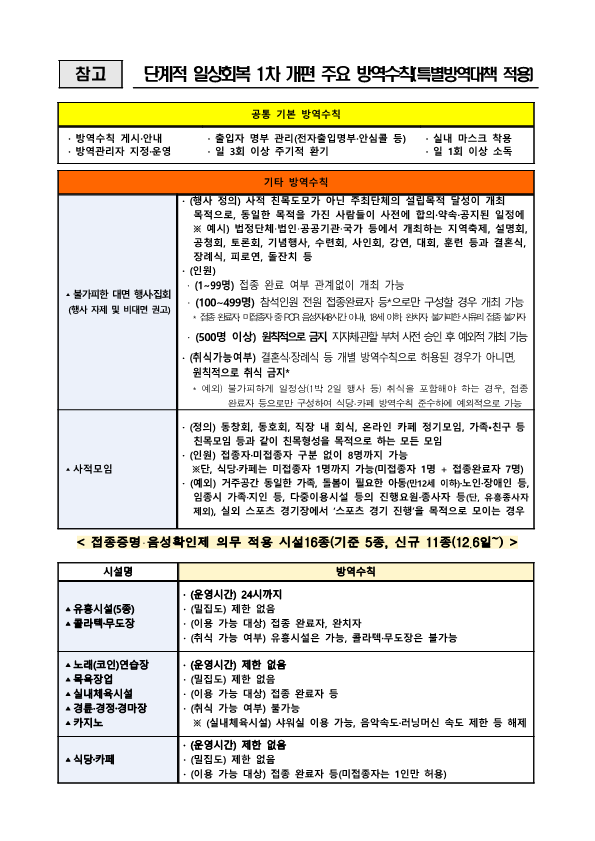 단계적 일상회복 1차 개편 주요 방역수칙(특별방역대책 적용, 12.6 ~ 1.2)