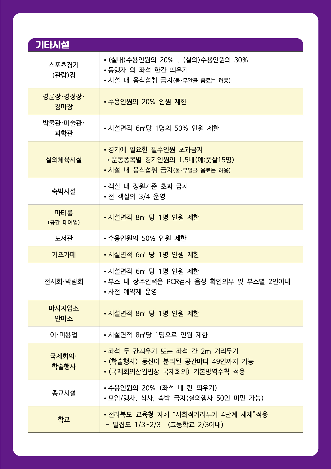 전주시 사회적 거리두기 3단계 방역 수칙 요약표