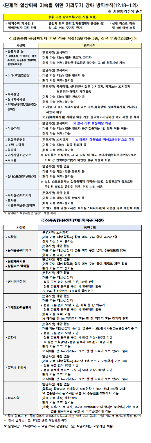 단계적 일상회복 지속을 위한 거리두기 강화 방역수칙(12.18~1.2)