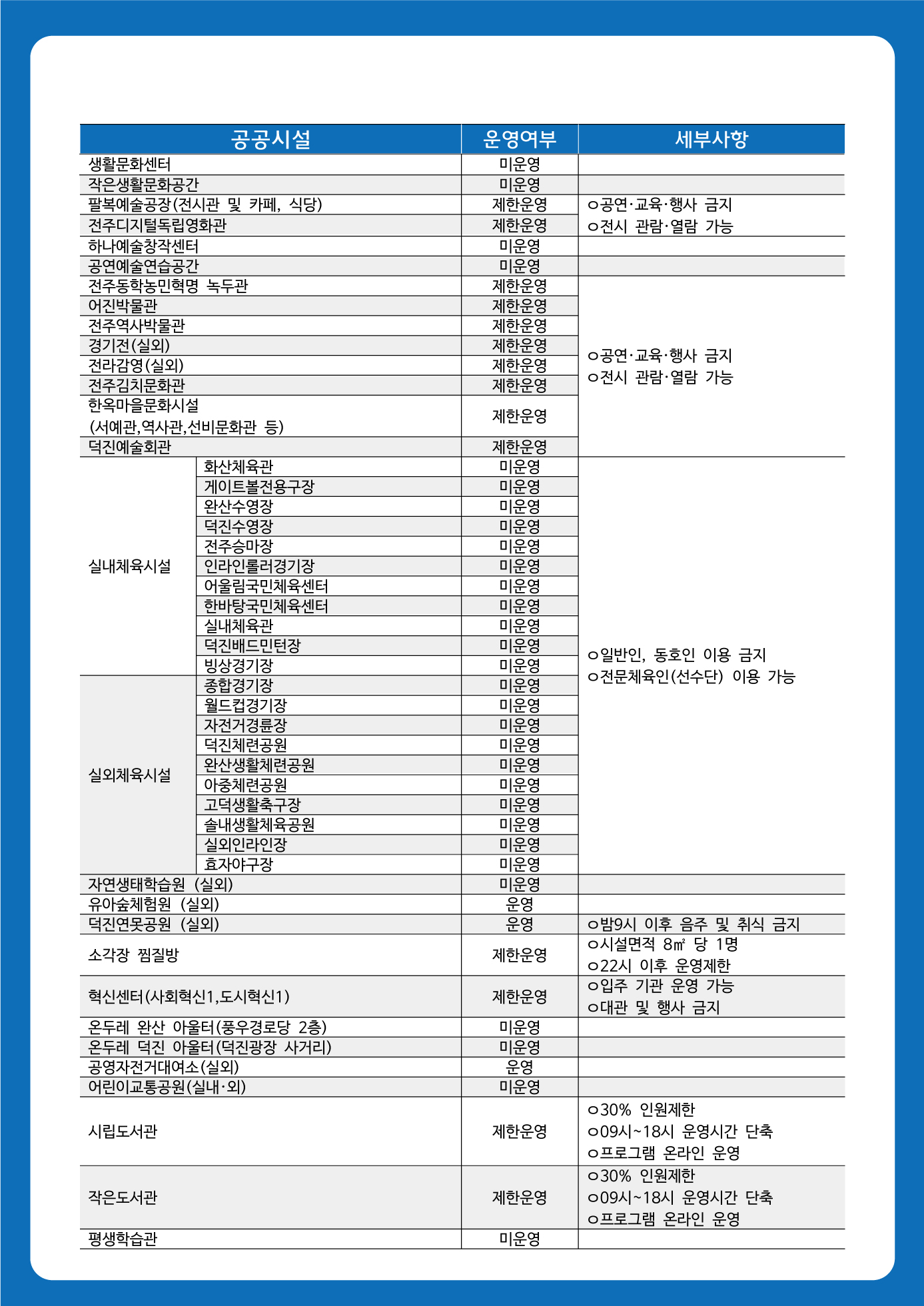전주시 공공시설 운영현황(거리두기 4단계)