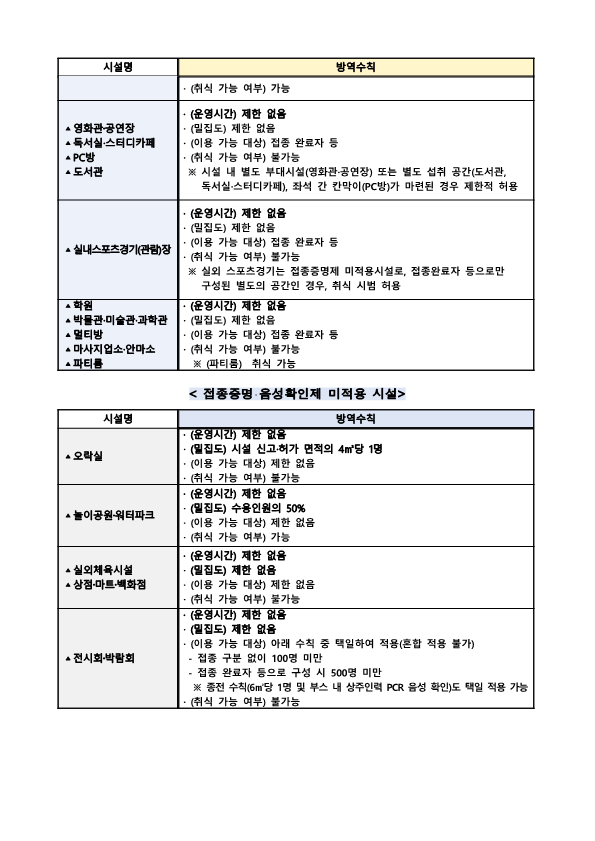단계적 일상회복 1차 개편 주요 방역수칙(특별방역대책 적용, 12.6 ~ 1.2)