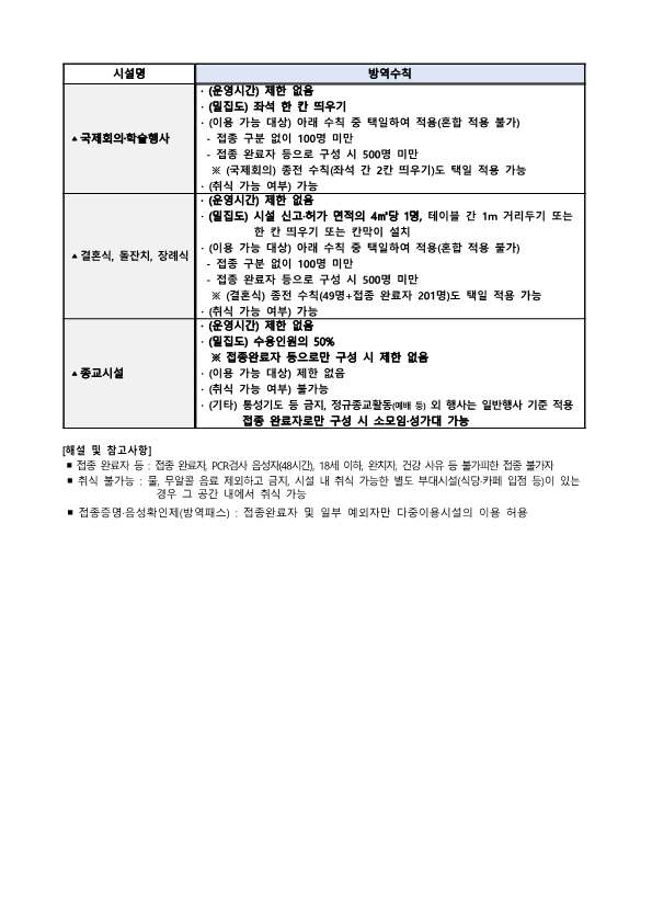 단계적 일상회복 1차 개편 주요 방역수칙(특별방역대책 적용, 12.6 ~ 1.2)