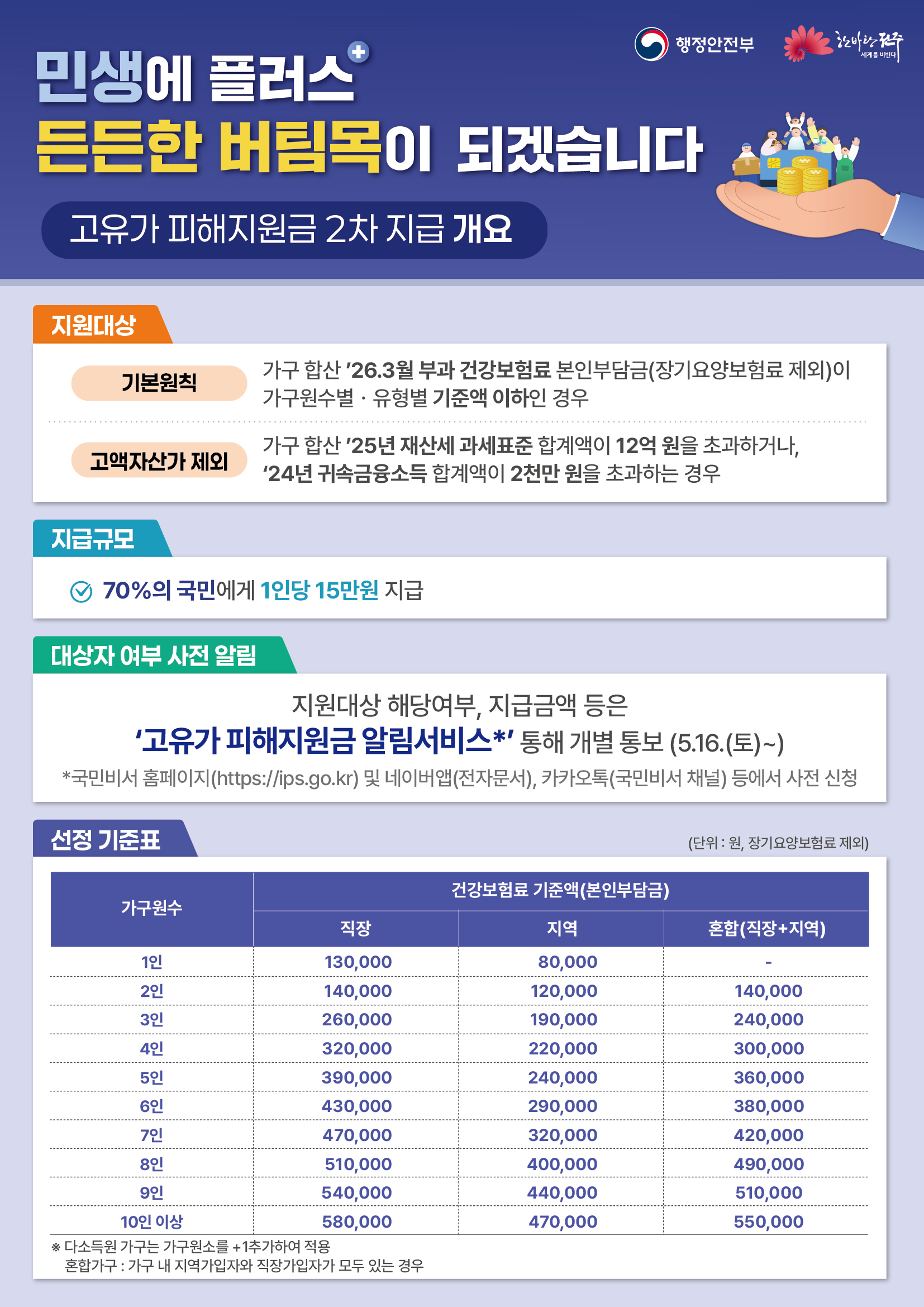 「고유가 피해지원금」 2차 지급 개요 안내