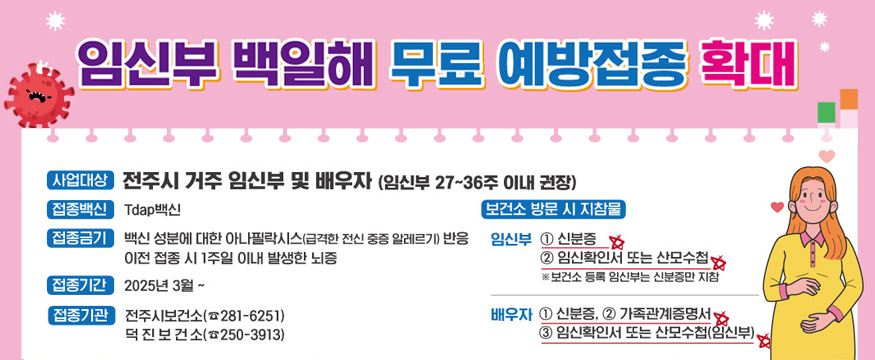 임신부 백일해 무료 예방접종 확대
사업대상: 전주시 거주 임신부 및 배우자(임신부 27~36주 이내 권장)
접종백신: Tdap백신
접종금기: 백신 성분에 대한 아나필락시스(급격한 전신 중증 알레르기) 반응, 이전 접종 시 1주일 이내 발생한 뇌증
접종기간: 2025년 3월~
접종기관: 전주시보건소(281-6251), 덕진보건소(250-3913)
보건소 방문 시 지참물
임신부: 신분증, 임신확인서 또는 산모수첩 *보건소 등록 임신부는 신분증만 지참
배우자: 신분증, 가족관계증명서, 임신확인서 또는 산모수첩(임신부)