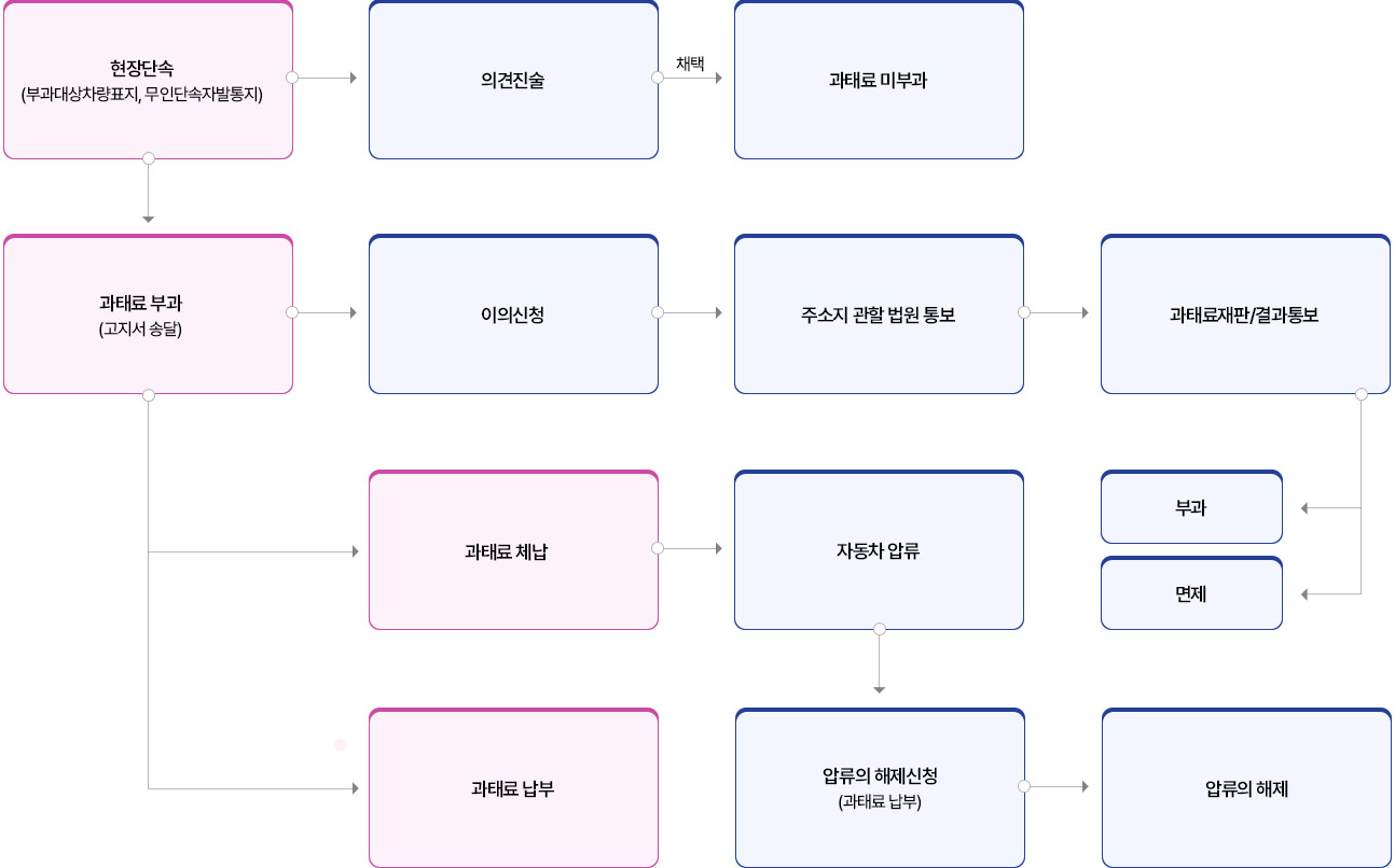 1. 현장단속(부과대상차향표지, 무인단속자발통지) 1-1. 의견진숙 채택시 1-2. 과태료 미부과, 2. 과태료 부과(고지서 송달) 2-1. 이의신청 → 주소지 관할 법원 통보 → 과태료재판/결과통보 2-1-1. 기각시 부과 2-1-2. 채택시 면제 2-2. 과태료 납부, 3. 과태료 체납 3-1. 자동차 압류 3-2. 압류의 해제신청(과태료 납부) 3-3. 압류의 해제