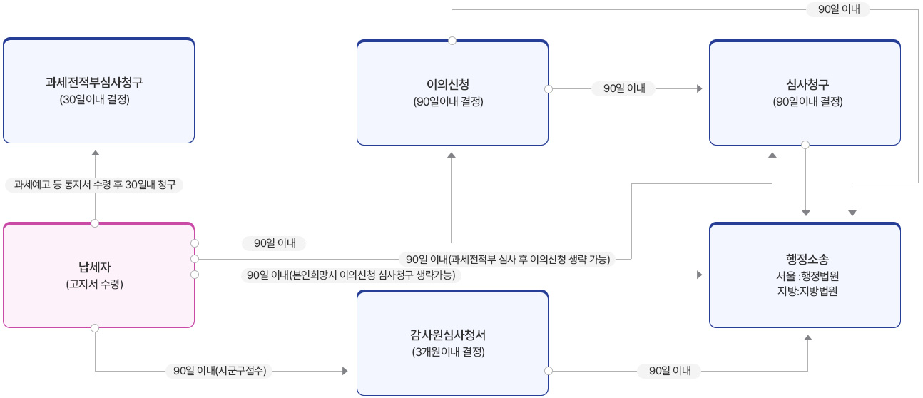 지방세 구제제도 절차를 다음글에서 자세히 안내합니다.