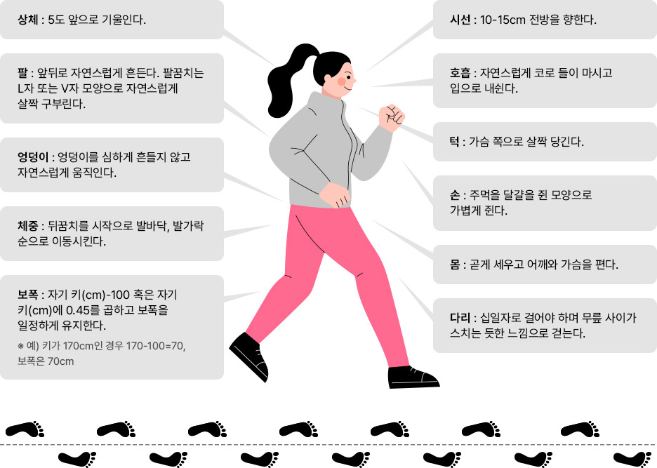 올바른 걷기 자세 안내이미지