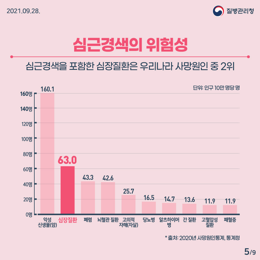 심근경색의 위험성 : 심근경색을 포함한 심장질환은 우리나라 사망원인 중 2위 : 심장질환 63.0(단위:인구 10만 명당 명)