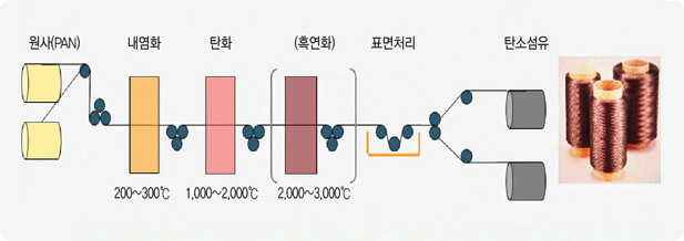 탄소섬유 생산공정 안내도