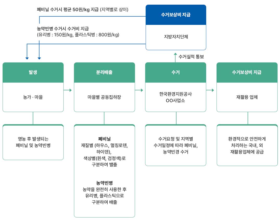 수거보상비지급은 지방자치단체에서 발생 분리배출 수거 공급을 한다는 수거처리체계를 그림으로 표현한 이미지