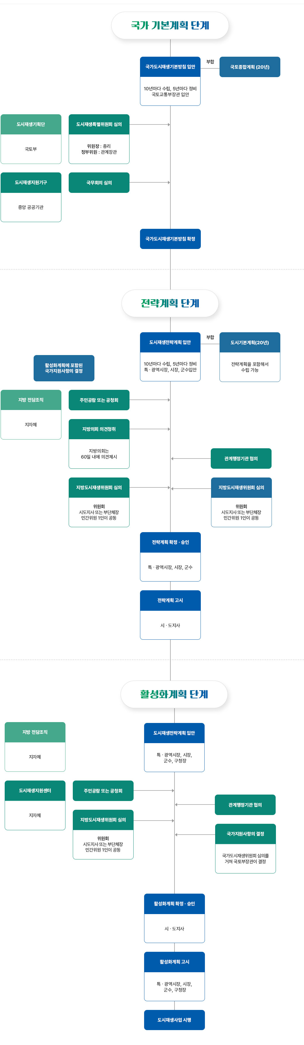 도시재생 사업 체계도