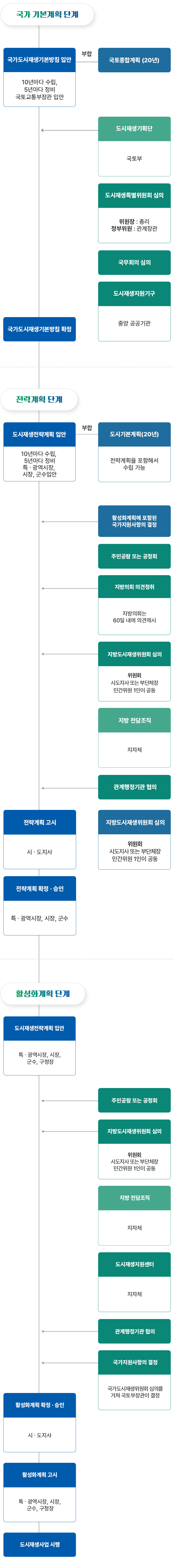 도시재생 사업 체계도