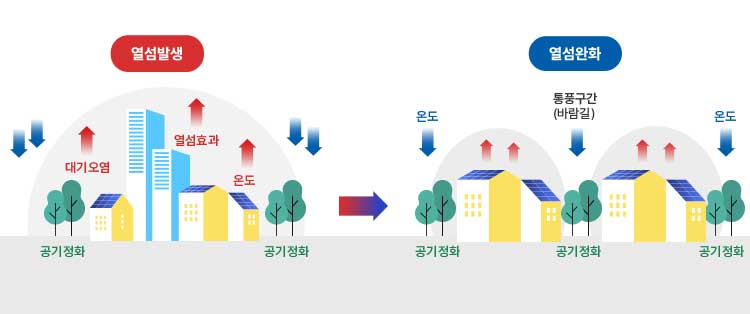 열섬현상 완화기능 이미지(열섬발생 - 도시에서 대기오염, 열섬효과가 발생하고 도시숲은 공기정화, 대기열을 흡수한다. / 열섬완화 - 도시중간에 통풍구간(바람길)을 두어 열섬형성을 저지한다.