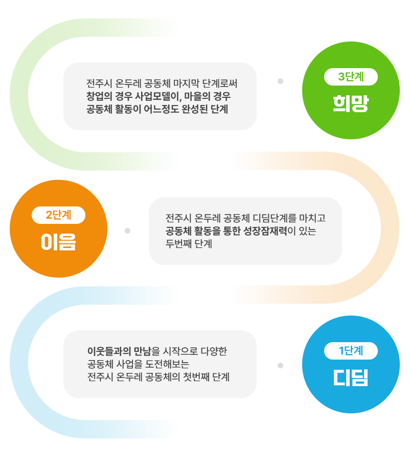 3단계 희망 : 전주시 온두레 공동체 마지막 단계로써 창업의 경우 사업모델이, 마을의 경우 공동체 활동이 어느정도 완성된 단계 → 2단계 이음 : 전주시 온두레 공동체 디딤단계를 마치고 공동체 활동을 통한 성장잠재력이 있는 두번째 단계 → 1단계 디딤 : 이웃들과의 만남을 시작으로 다양한 공동체 사업을 도전해보는 전주시 온두레 공동체의 첫번째 단계