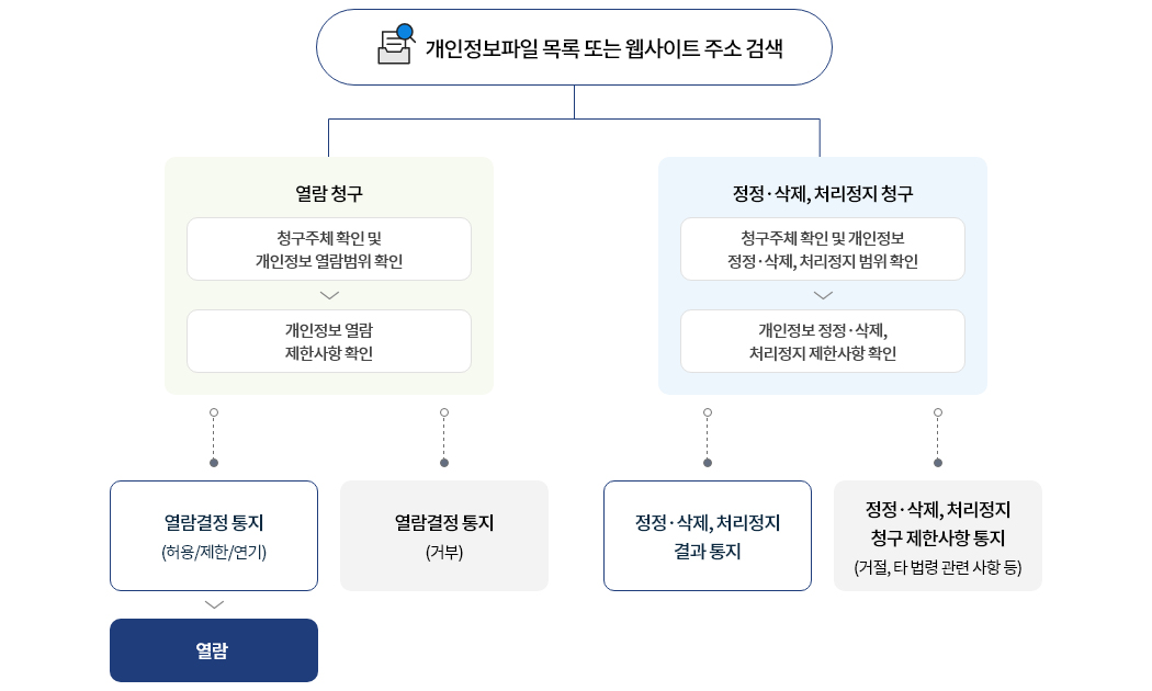 개인정보 권리·의무 및 행사 절차