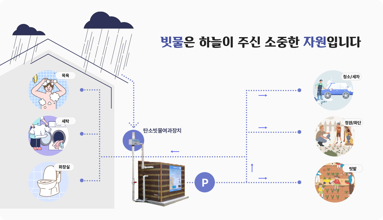 탄소빗물여과장치->목욕, 세탁, 화장실, 청소/세차-정원, 화단/텃밭