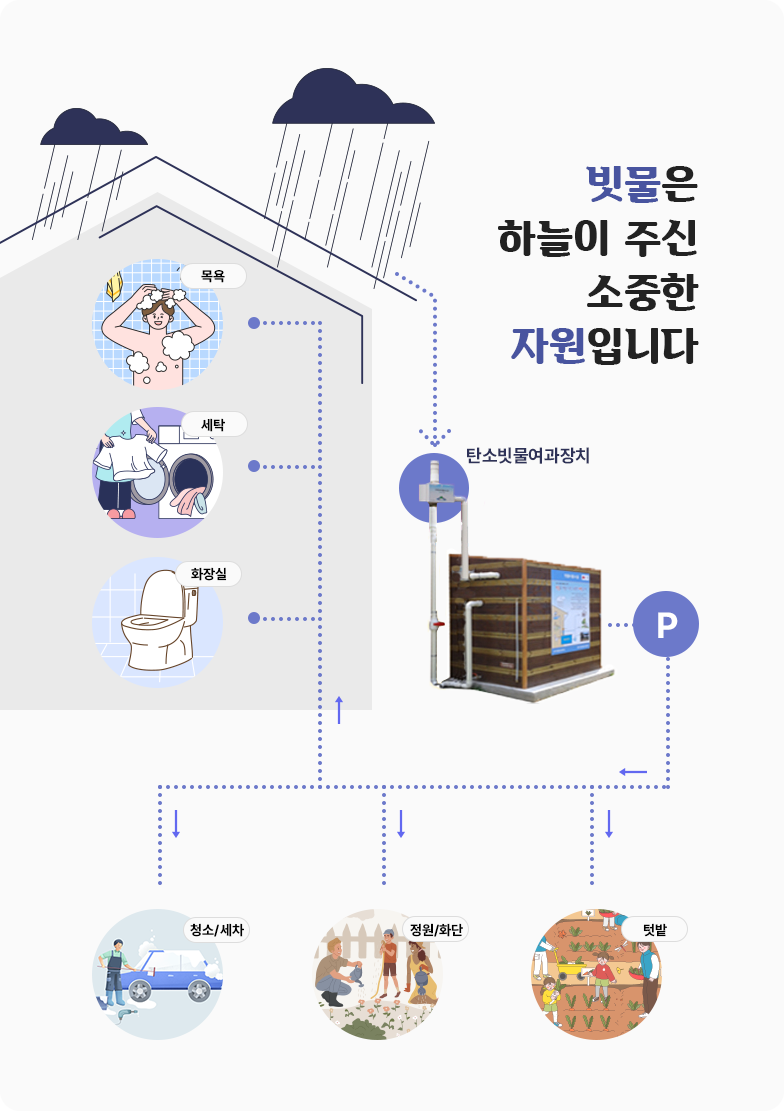 탄소빗물여과장치->목욕, 세탁, 화장실, 청소/세차-정원, 화단/텃밭
